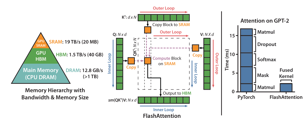 FlashAttention 的 GPU 存储层级、分块计算和融合效果示意图