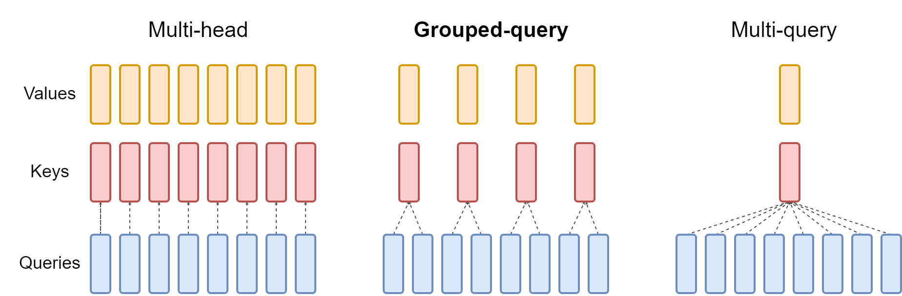 MHA、GQA 与 MQA 的 Query、Key、Value 头共享方式对比