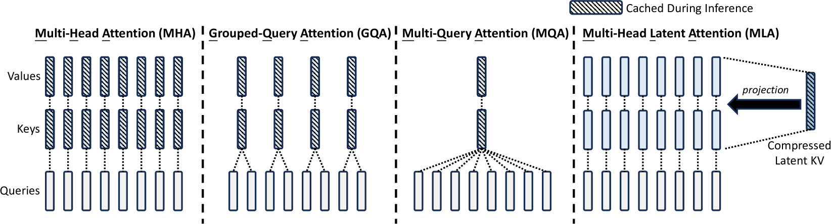 MHA、GQA、MQA 与 MLA 在推理时缓存内容的对比