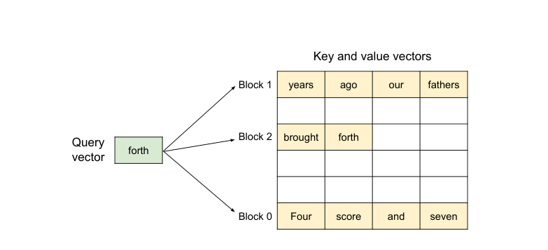 PagedAttention 使用块表查找非连续 KV Cache 物理块的示意图
