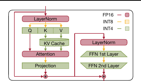 QServe 在 Attention 和 FFN 中为权重、激活与 KV Cache 分配不同精度